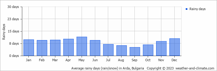 Average monthly rainy days in Arda, Bulgaria