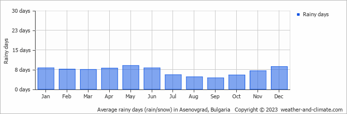 Average monthly rainy days in Asenovgrad, Bulgaria