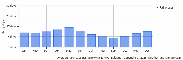 Average rainy days (rain/snow) in Bansko, Bulgaria   Copyright © 2023  weather-and-climate.com  