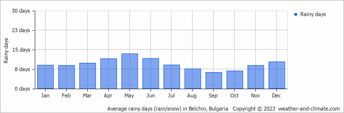 Average monthly rainy days in Belchin, Bulgaria
