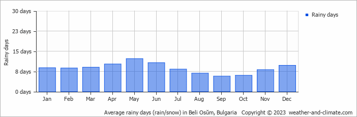 Average monthly rainy days in Beli Osŭm, Bulgaria