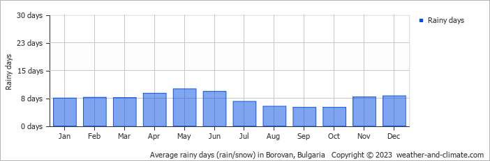 Average monthly rainy days in Borovan, Bulgaria