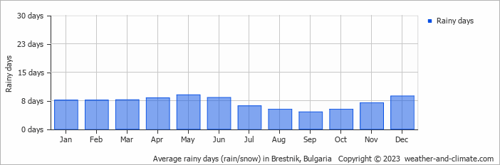 Average monthly rainy days in Brestnik, Bulgaria