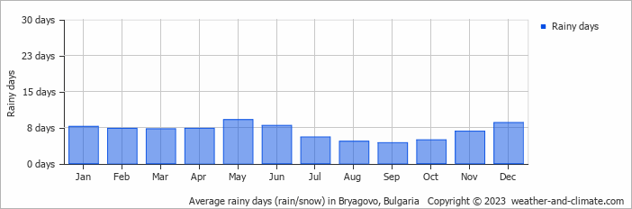Average monthly rainy days in Bryagovo, Bulgaria