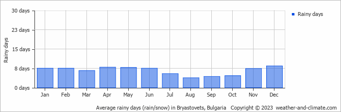 Average monthly rainy days in Bryastovets, Bulgaria