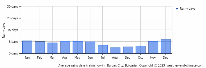 Average monthly rainy days in Burgas City, 