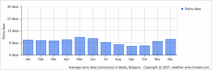 Average monthly rainy days in Byala, Bulgaria