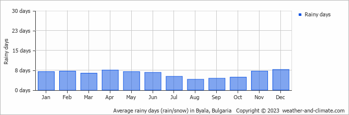 Average monthly rainy days in Byala, Bulgaria