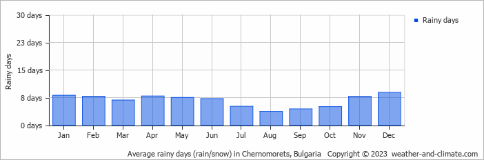 Average monthly rainy days in Chernomorets, 