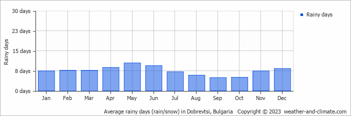 Average monthly rainy days in Dobrevtsi, Bulgaria