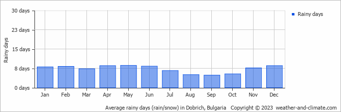 Average monthly rainy days in Dobrich, Bulgaria