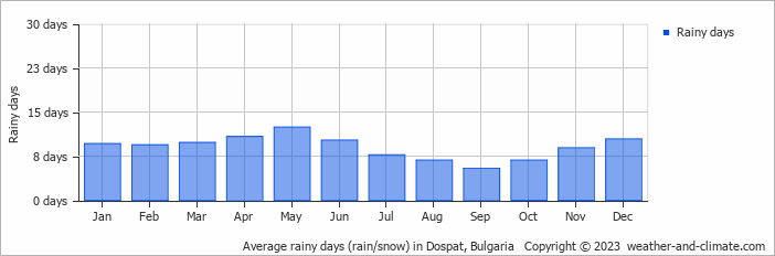 Average monthly rainy days in Dospat, Bulgaria