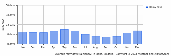 Average monthly rainy days in Elena, Bulgaria