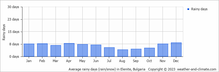 Average monthly rainy days in Elenite, Bulgaria
