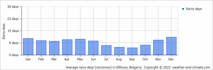 Average monthly rainy days in Elkhovo, Bulgaria