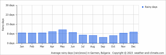 Average monthly rainy days in Garmen, Bulgaria
