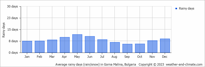 Average monthly rainy days in Gorna Malina, Bulgaria