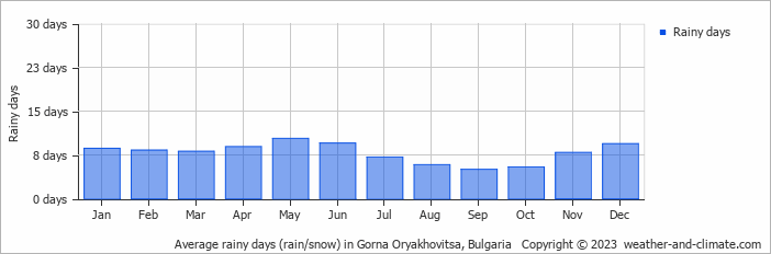 Average monthly rainy days in Gorna Oryakhovitsa, Bulgaria