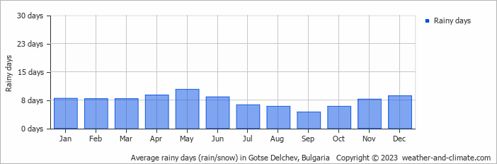 Average monthly rainy days in Gotse Delchev, Bulgaria