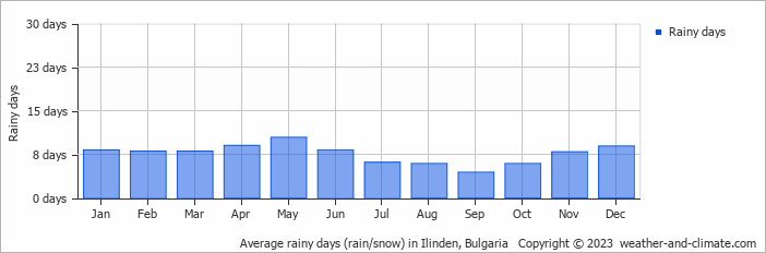 Average monthly rainy days in Ilinden, Bulgaria