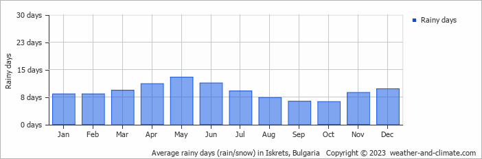 Average monthly rainy days in Iskrets, Bulgaria
