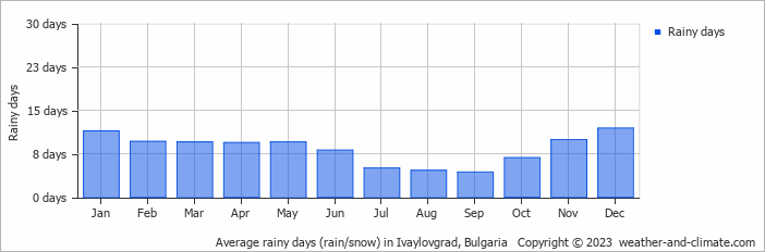 Average monthly rainy days in Ivaylovgrad, Bulgaria