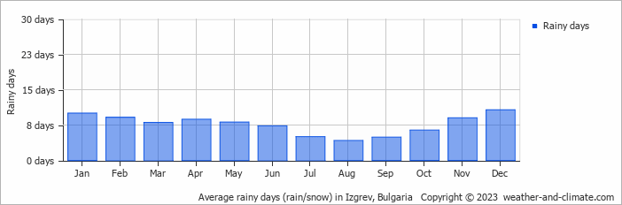 Average monthly rainy days in Izgrev, Bulgaria
