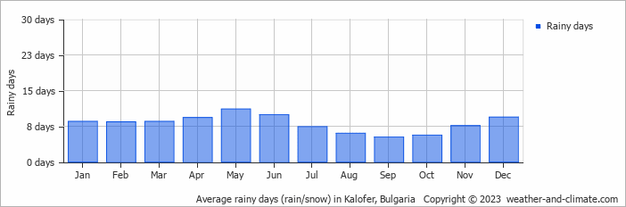 Average monthly rainy days in Kalofer, 