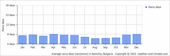 Average monthly rainy days in Kamchia, Bulgaria