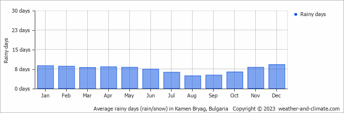 Average monthly rainy days in Kamen Bryag, Bulgaria