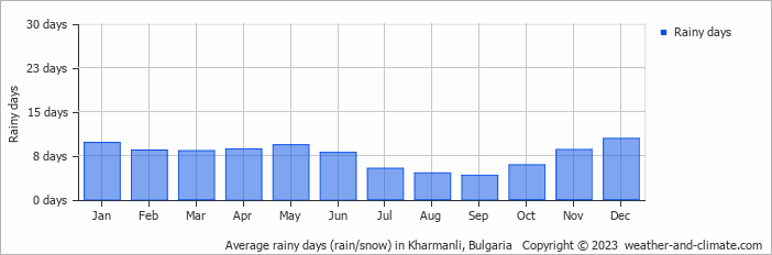 Average monthly rainy days in Kharmanli, Bulgaria