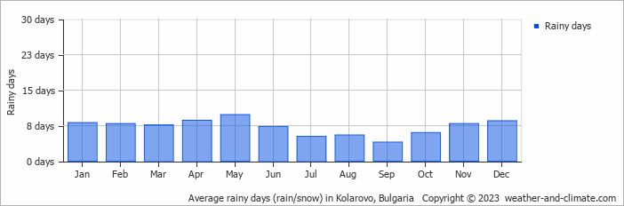Average monthly rainy days in Kolarovo, Bulgaria