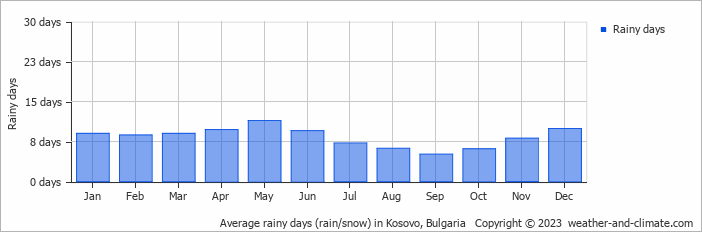 Average monthly rainy days in Kosovo, Bulgaria