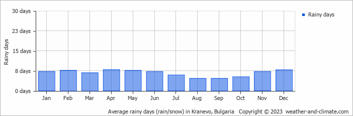 Average monthly rainy days in Kranevo, Bulgaria