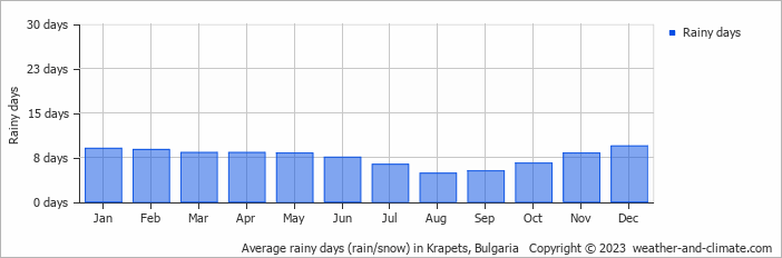 Average monthly rainy days in Krapets, Bulgaria