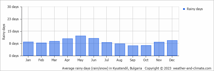 Average monthly rainy days in Kyustendil, Bulgaria