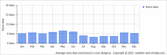 Average monthly rainy days in Lom, Bulgaria