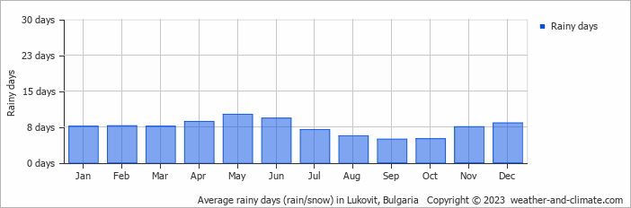 Average monthly rainy days in Lukovit, Bulgaria