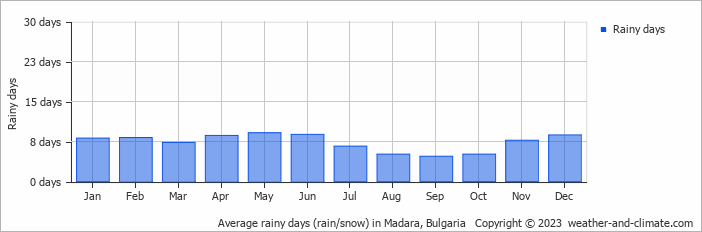 Average monthly rainy days in Madara, Bulgaria