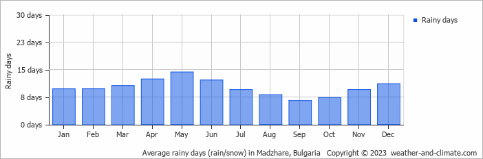 Average monthly rainy days in Madzhare, Bulgaria