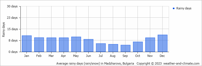 Average monthly rainy days in Madzharovo, Bulgaria