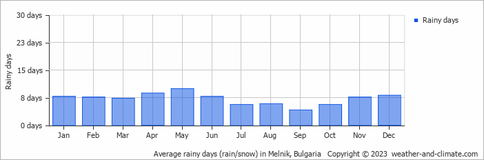 Average monthly rainy days in Melnik, Bulgaria
