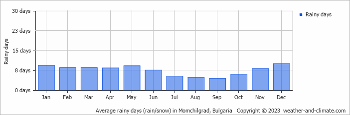 Average monthly rainy days in Momchilgrad, Bulgaria