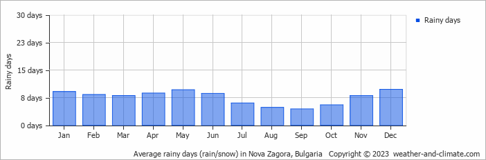 Average monthly rainy days in Nova Zagora, Bulgaria