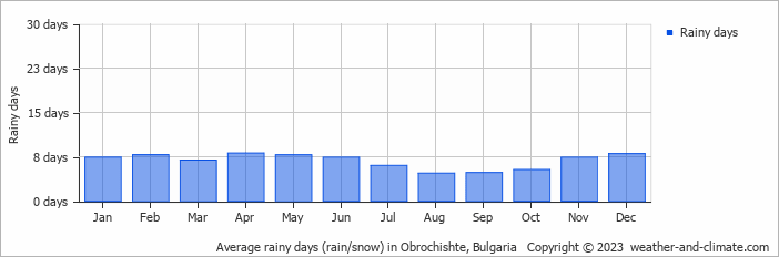 Average monthly rainy days in Obrochishte, Bulgaria
