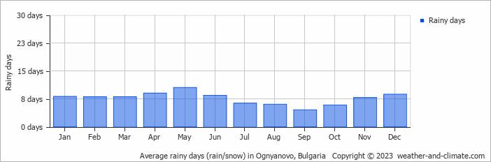Average monthly rainy days in Ognyanovo, Bulgaria