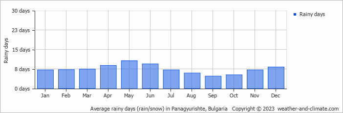 Average monthly rainy days in Panagyurishte, Bulgaria