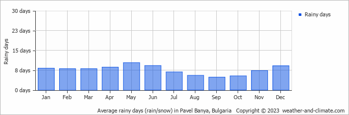 Average monthly rainy days in Pavel Banya, Bulgaria