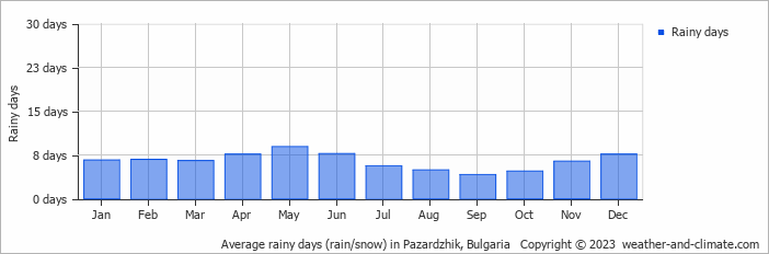 Average monthly rainy days in Pazardzhik, Bulgaria