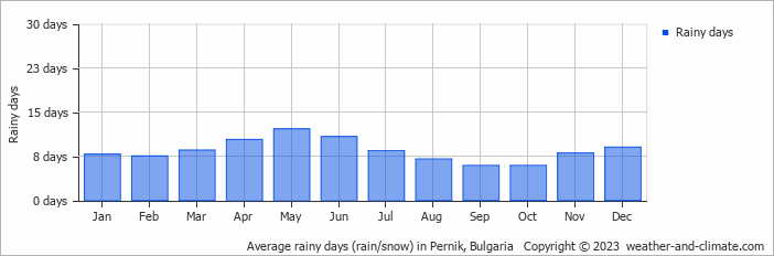 Average monthly rainy days in Pernik, Bulgaria